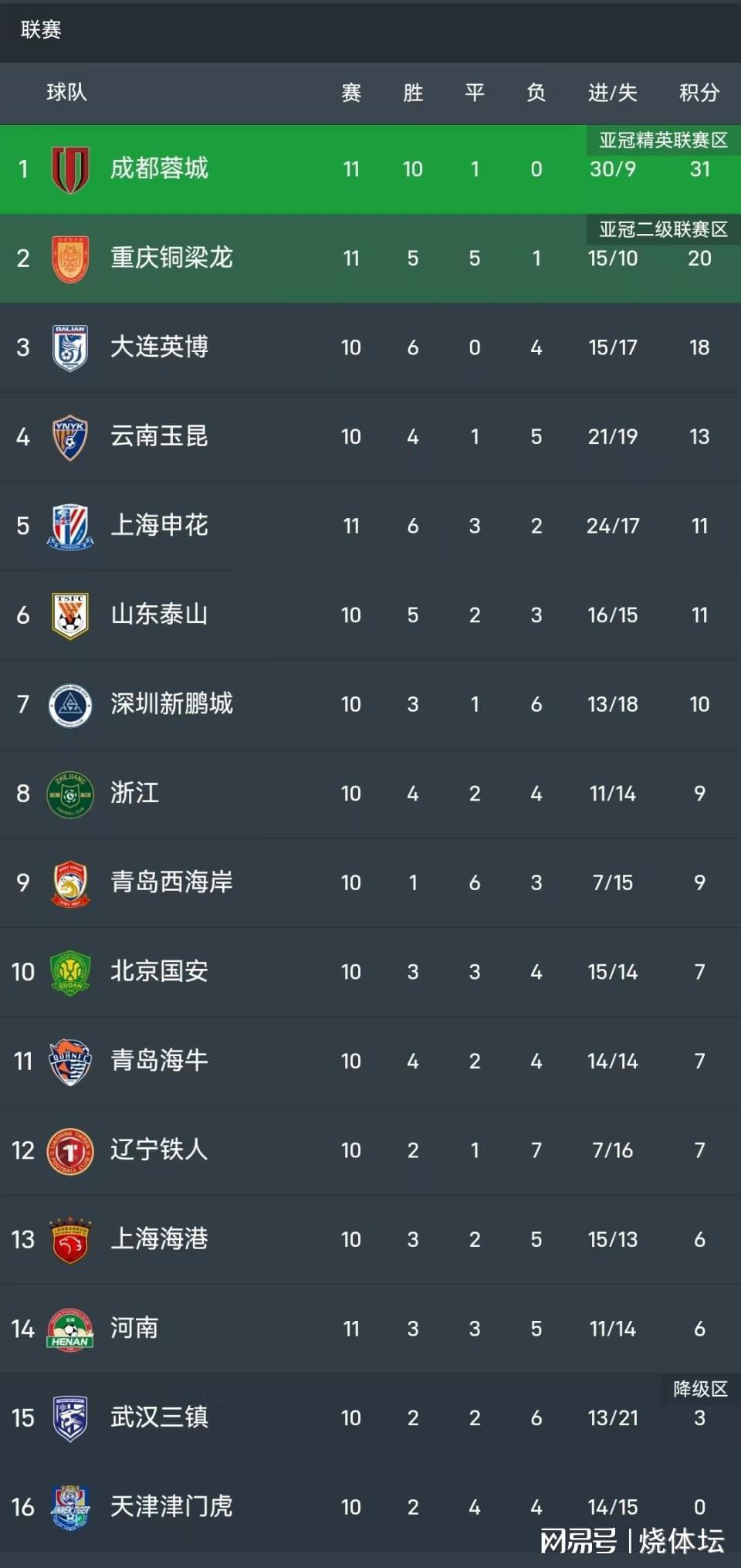 中超+中甲综述：成都8连胜+重庆4轮不胜，梅州4连败+亚泰赢球