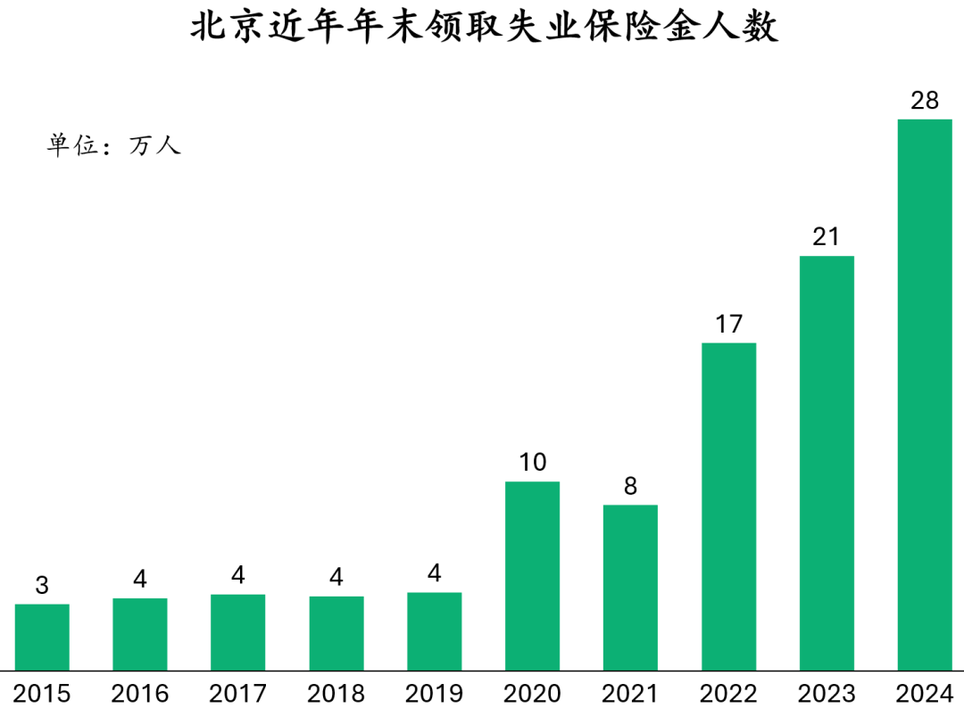 开云体育官方入口-北京上海失业保险领取人数激增！当务之急之重先稳就业